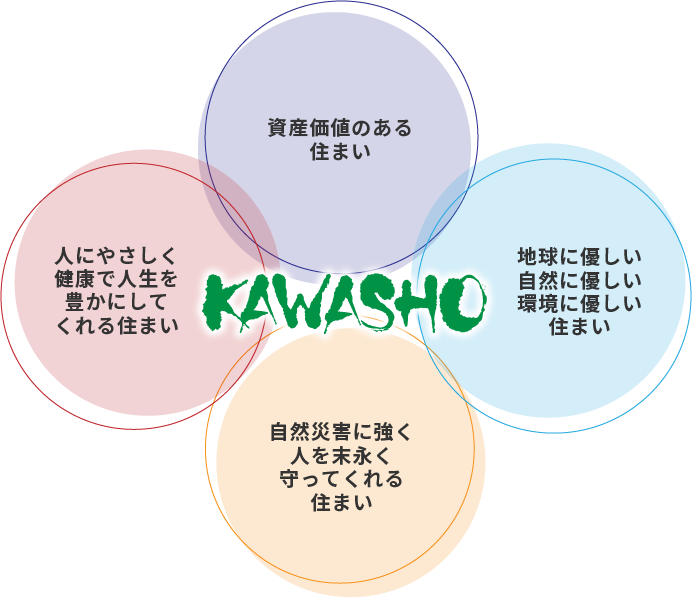 「KAWASHO住まいのコンセプト」イメージ画像