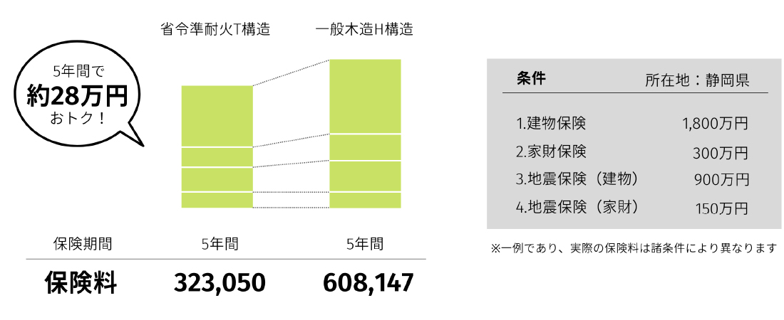 「省令準耐火構造」図表