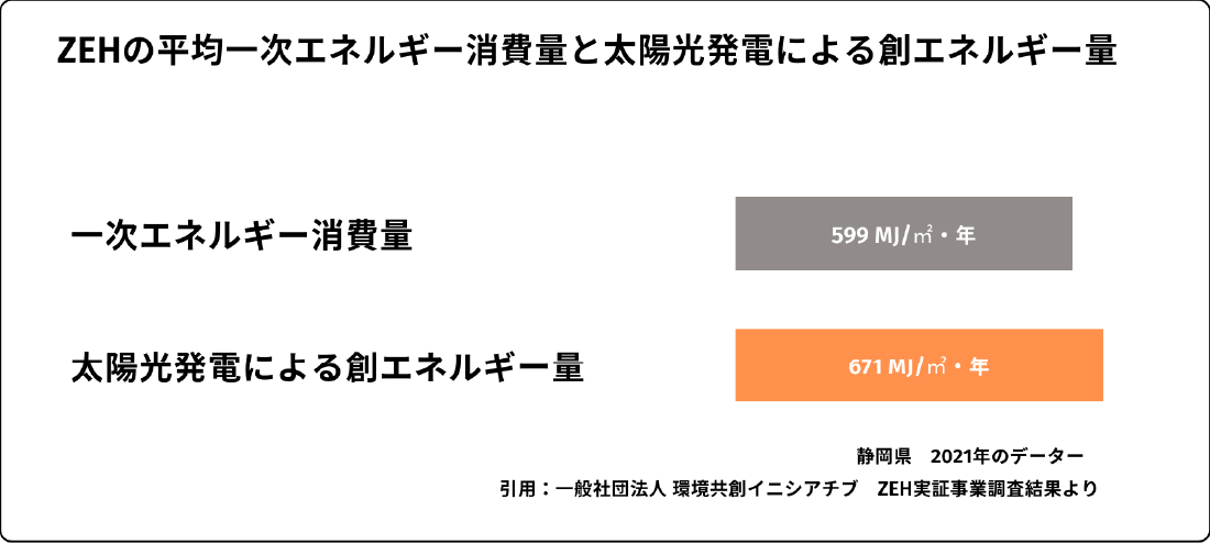 ZEHの平均一次エネルギー消費量と太陽光発電による総エネルギー量